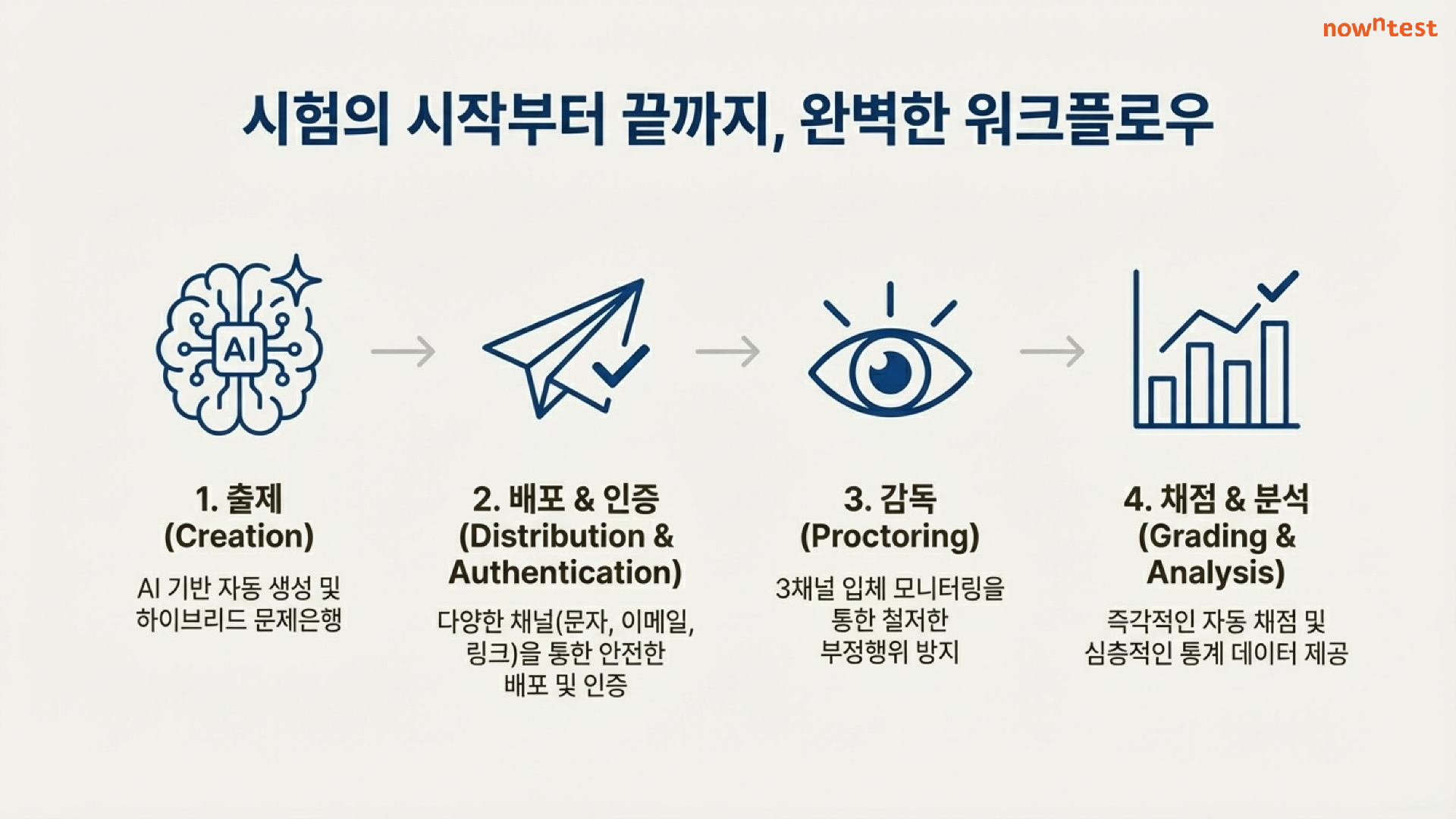 시험의 시작부터 끝까지, 완벽한 워크플로우