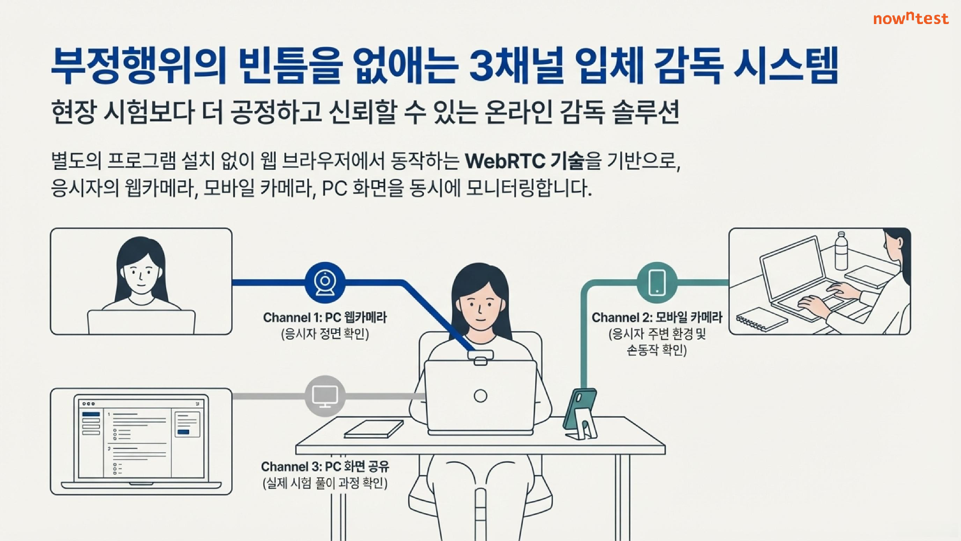 부정행위의 빈틈을 없애는 3채널 입체 감독 시스템